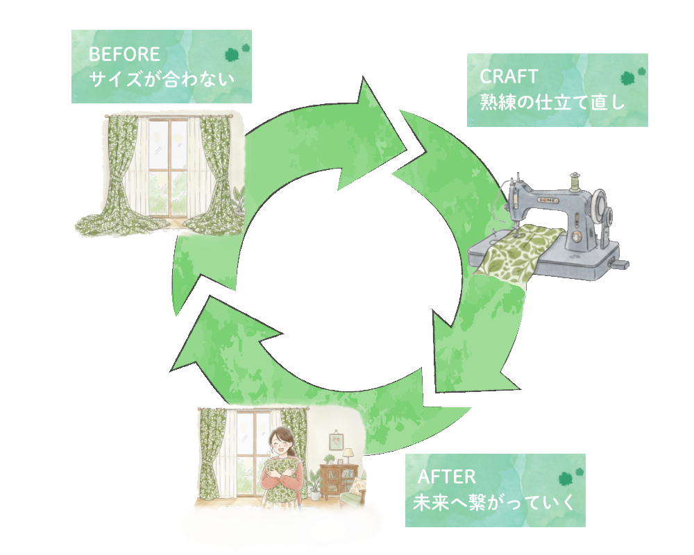 思い出を技術で繋ぎ未来へ残すサステナブル・ループ